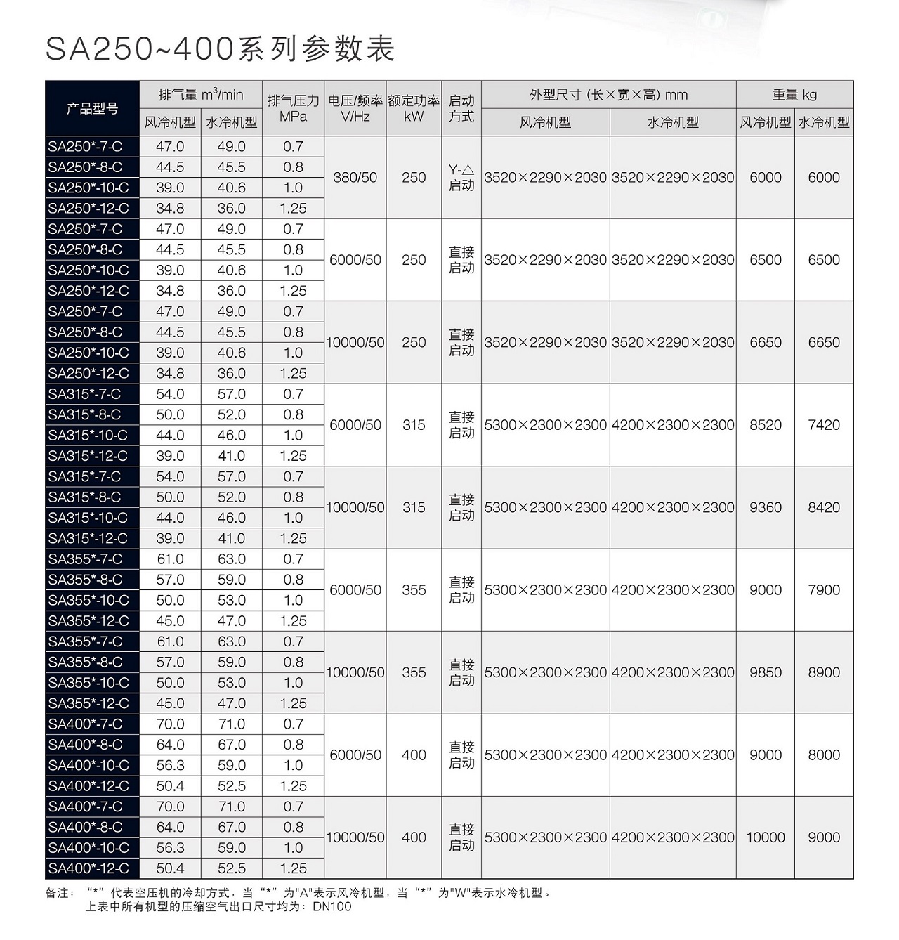 SA250~400 Series 螺杆空压机 参数图表 复盛SA螺杆空压机参数.jpg