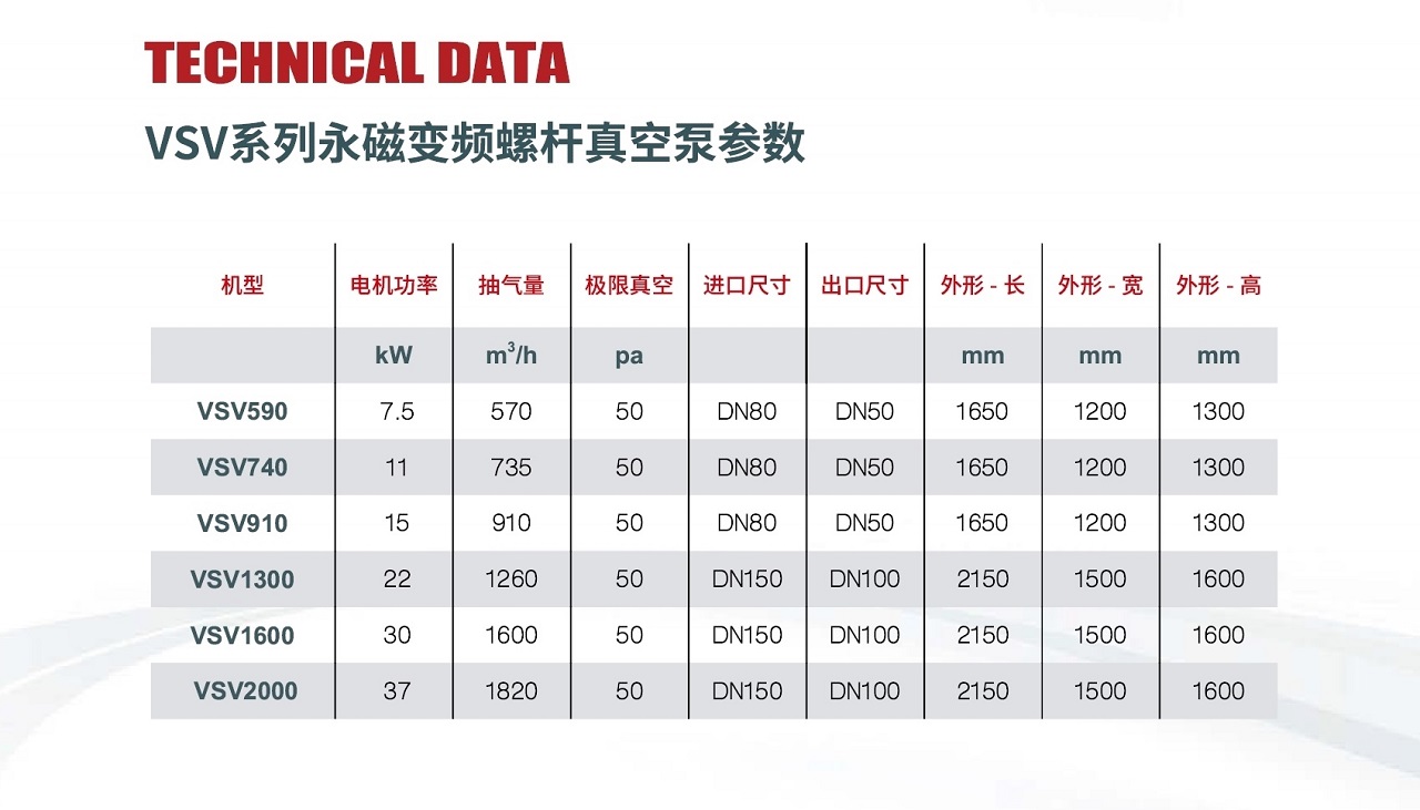 VSV Series 永磁变频螺杆真空泵 参数图表 复盛永磁变频螺杆真空泵参数.jpg