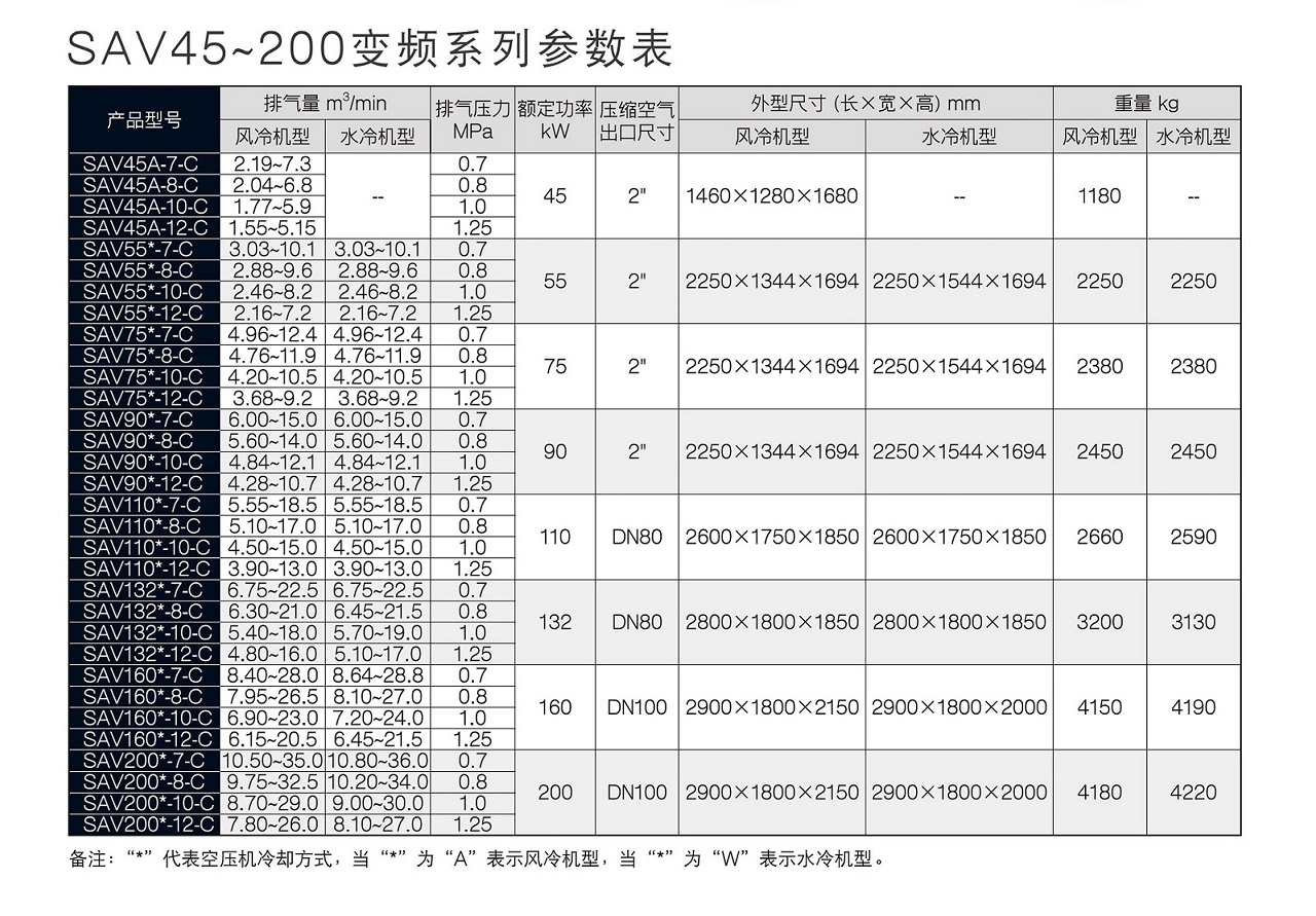 SA55~200 Series 螺杆空压机 参数图表 复盛SAV变频螺杆空压机参数.jpg