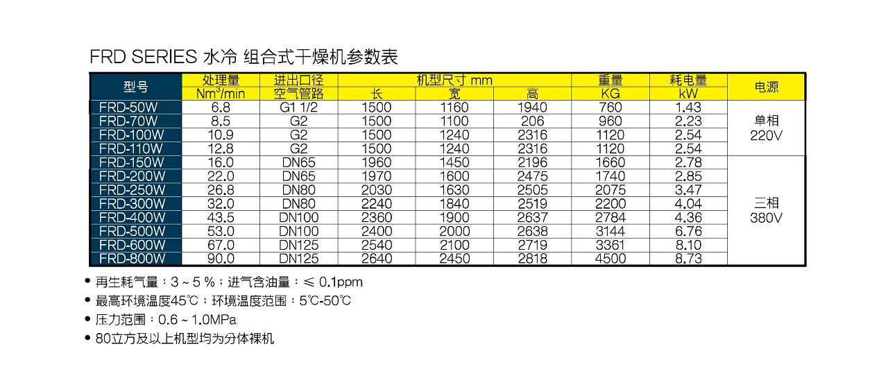 FRD 组合式干燥机 参数图表 33.上海复盛水冷组合式干燥机.jpg