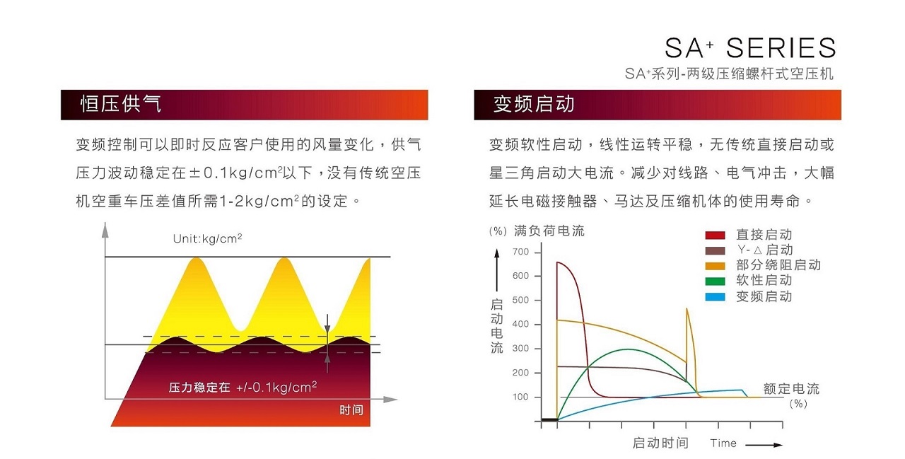 复盛SAV+变频双级空压机高效节能.jpg