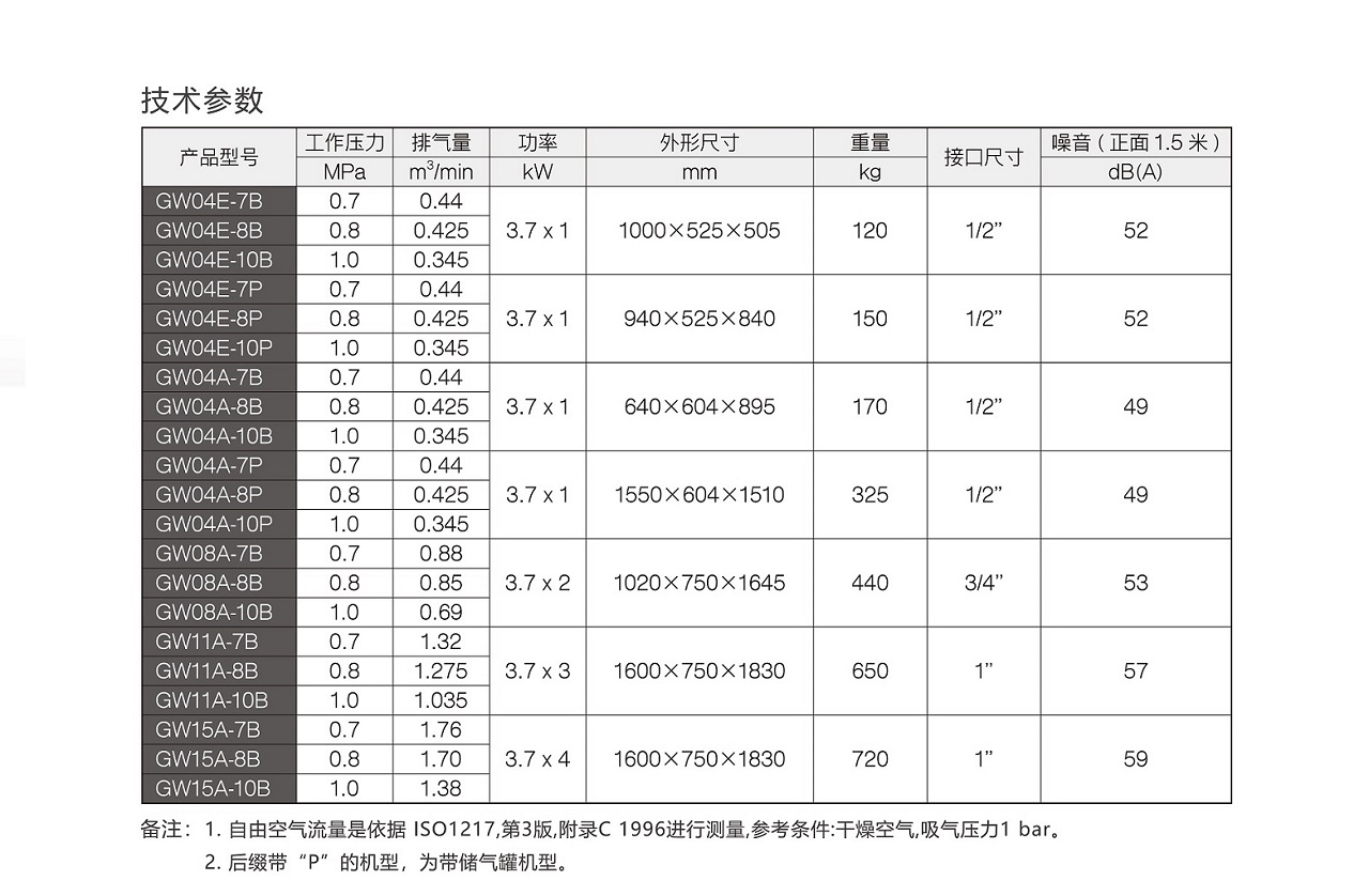 GW Series 无油螺杆空压机 参数图表 复盛GW无油涡旋空压机参数.jpg
